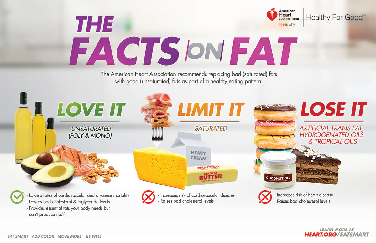 The Facts On Fats Infographic American Heart Association Cpr And First Aid