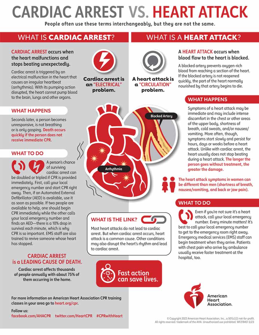 Cardiac Arrest vs Heart Attack Infographic | Heart Association CPR Aid