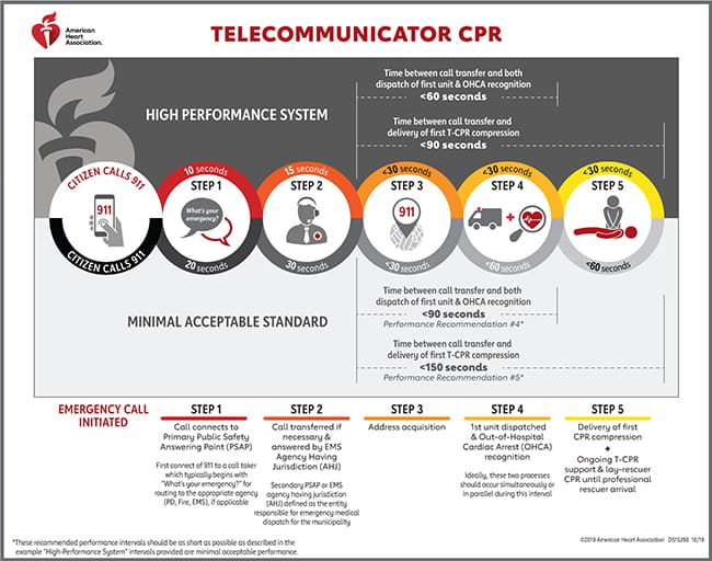 Telecommunicator CPR Timeline