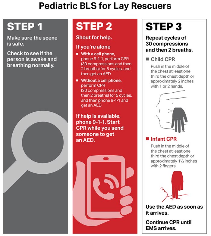 Algorithms | American Heart Association CPR & First Aid