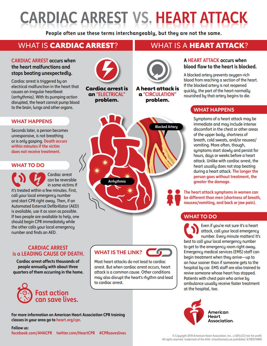 Cardiac Arrest Vs Heart Attack Infographic American Heart Association Cpr First Aid
