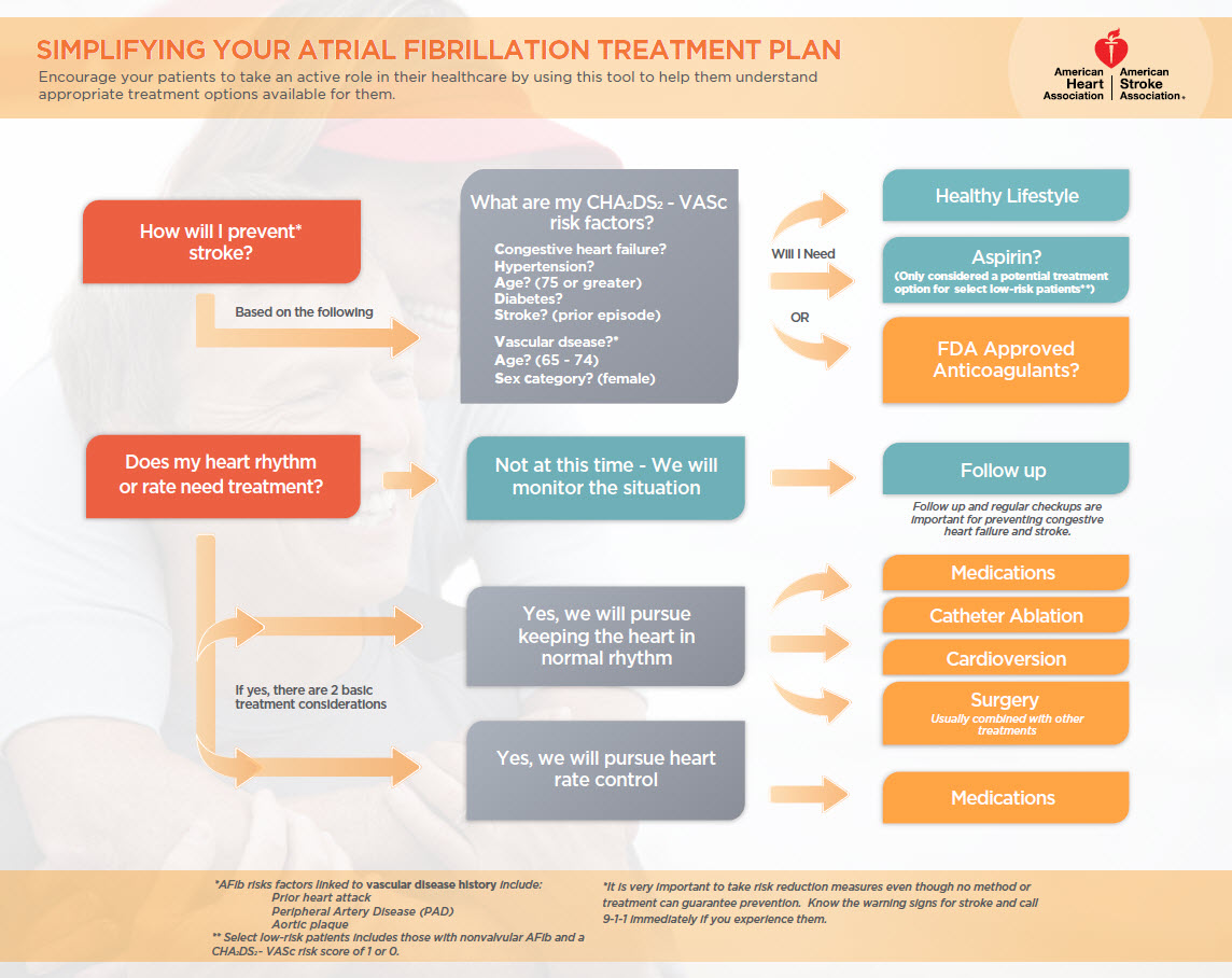 Treatment Guidelines of Atrial Fibrillation (AFib or AF