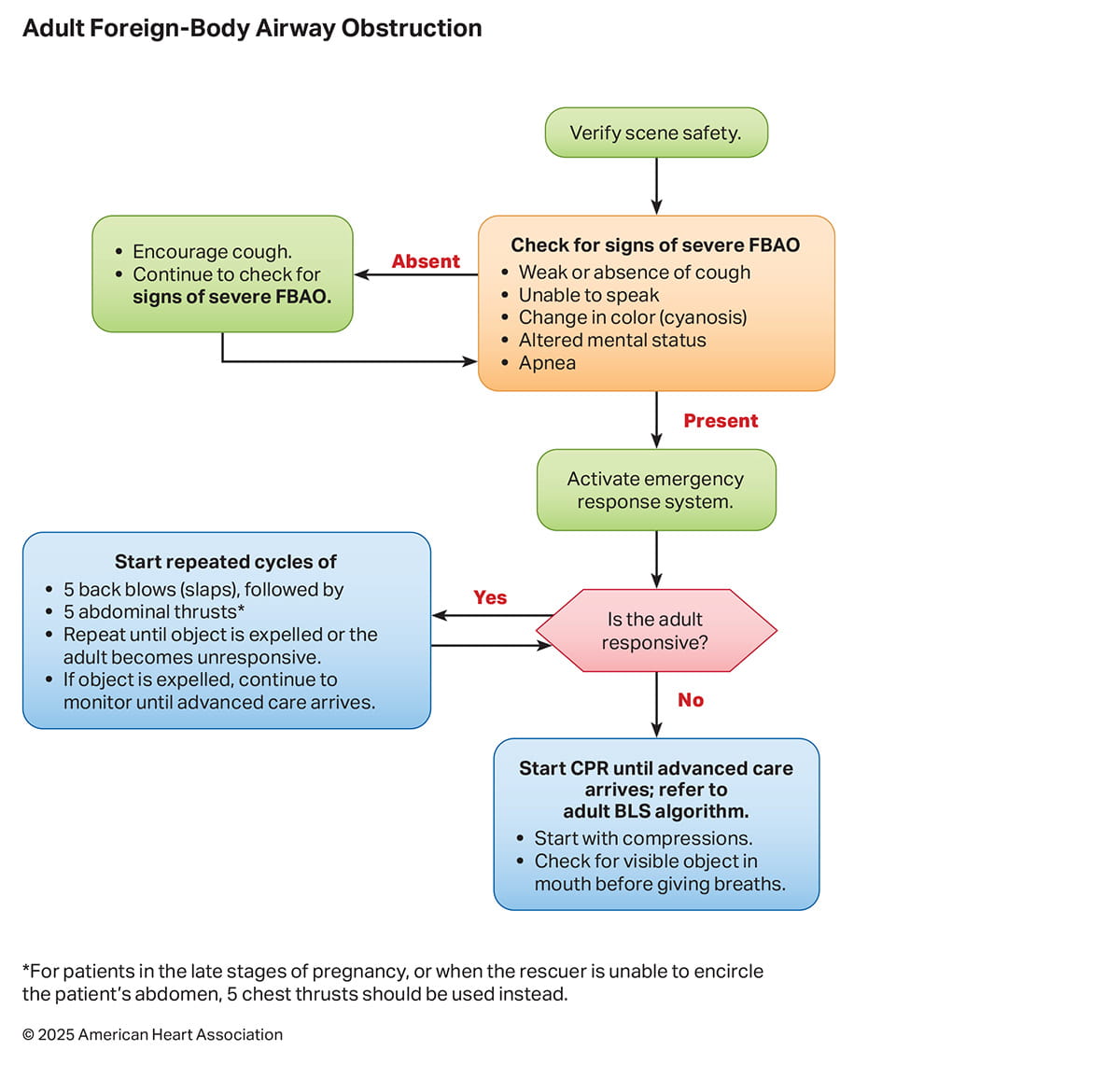 Figure 3. Adult Foreign-Body Airway Obstruction Algorithm