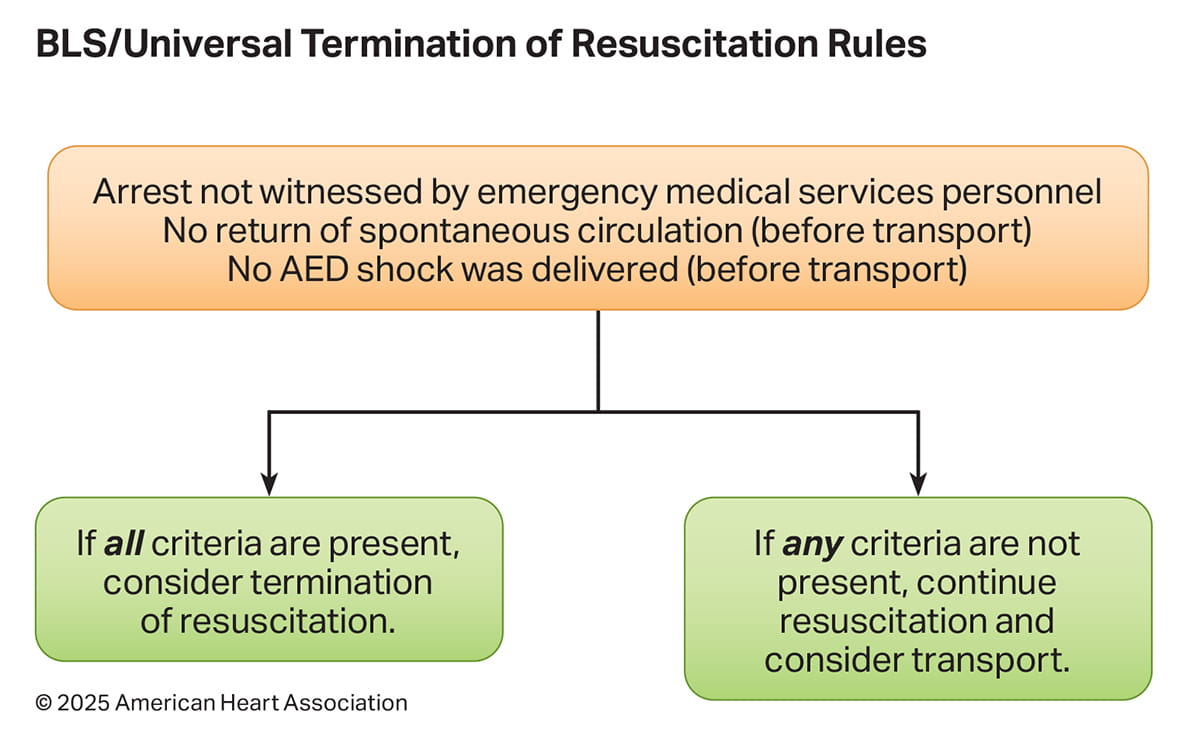 Figure 3. BLS Universal Termination of Resuscitation Rules