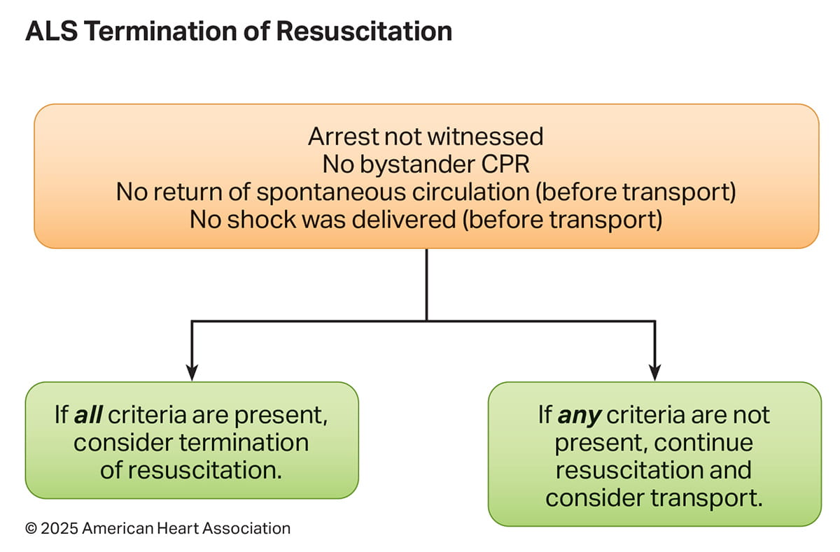 Figure 4 ALS Termination of Resuscitation Rule