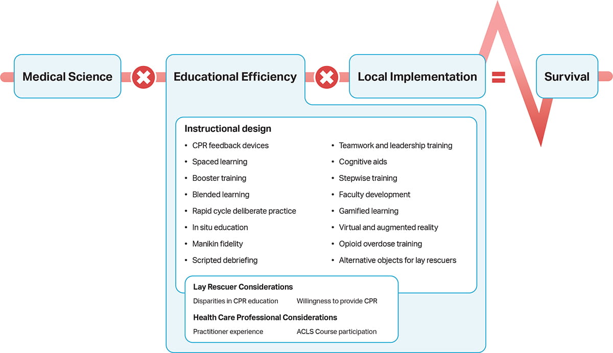 Figure 3. The Utstein Formula for Survival, emphasizing the 3 components essential to improving survival.