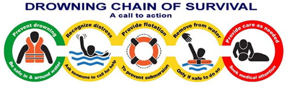 Figure 1 Drowning Chain of Survival