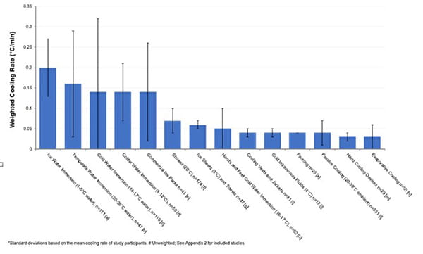 Figure 2 Weighted mean cooling rates by cooling method