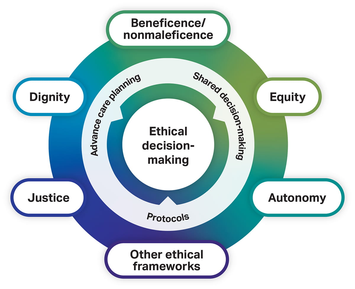 Figure 1. A conceptual framework for ethical decision-making in resuscitation and emergency cardiovascular care. 