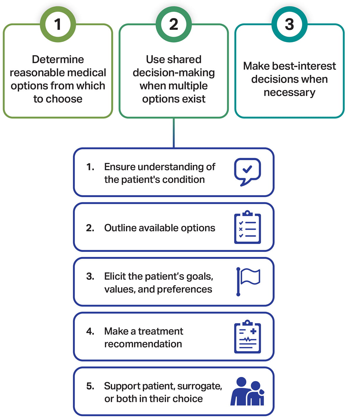 Figure 2. The role of health care professionals in shared decision-making. 