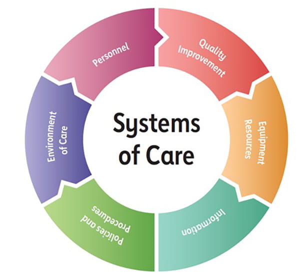 Figure 1 – Systems of Care