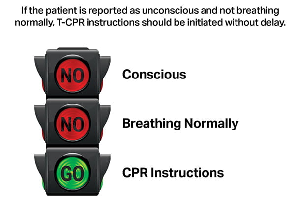 Figure 3 – The No-No-No Mnemonic for Initiation of Bystander CPR