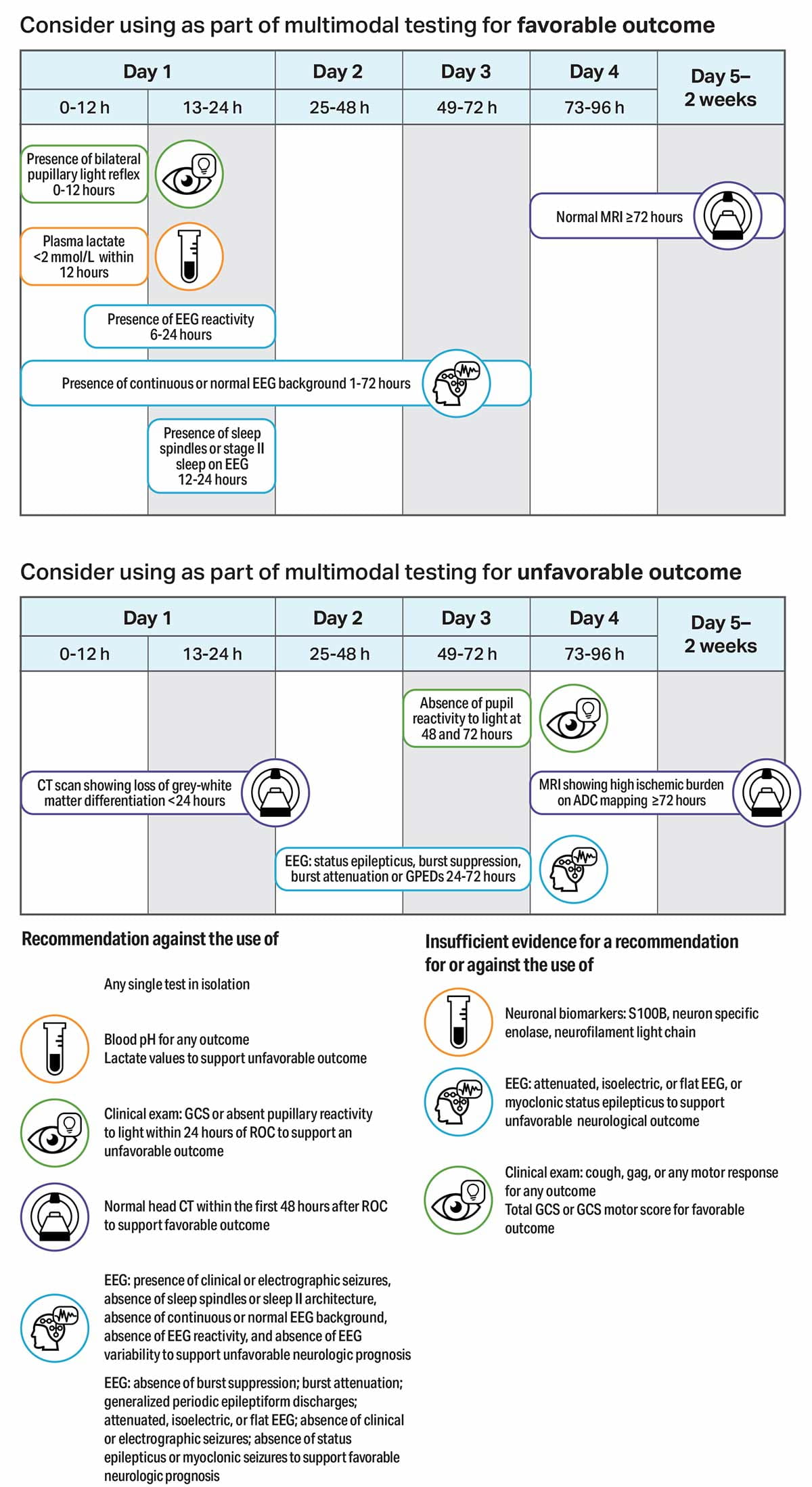 PALS-Diagram-Neuroprognostication-Peds