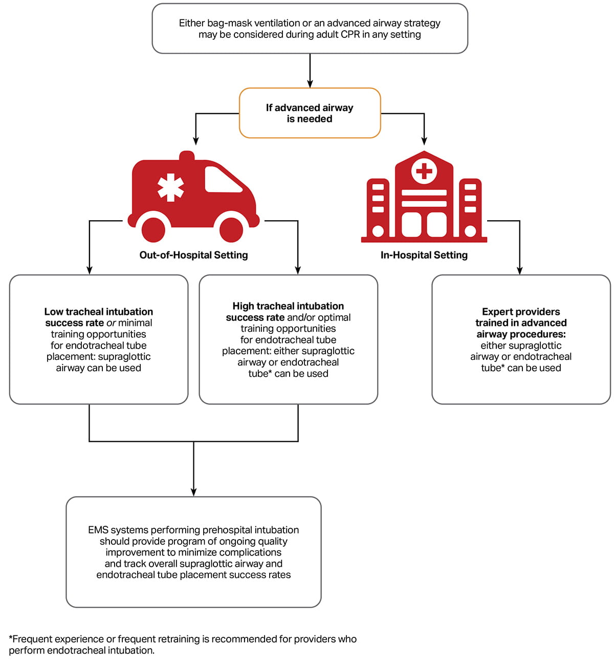 Figure 5. Schematic representation of ALS recommendations