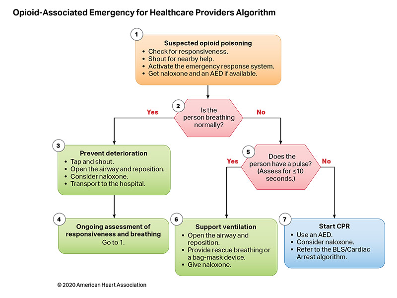 Algorithms | American Heart Association CPR & First Aid