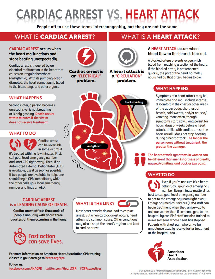 Cardiac Arrest vs Heart Attack Infographic 2019 image